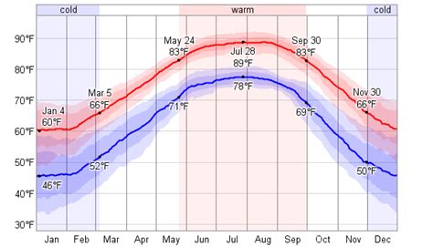 Average temperature in destin fl - Temperature. In December, the average temperature in Destin ranges from the mid-60s to the low 70s Fahrenheit (18-23 degrees Celsius). This means you can …
